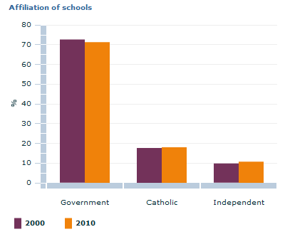 Graph Image for Affiliation of schools